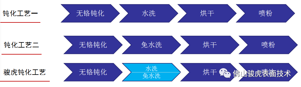 英亚平台_英亚(中国)|铝合金型材—酸性除油无铬钝化技术